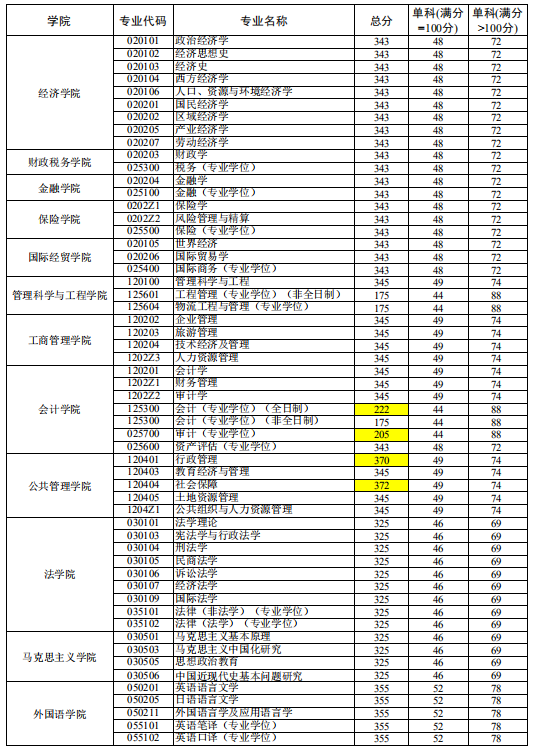 山东财经大学2020年MBA复试分数线