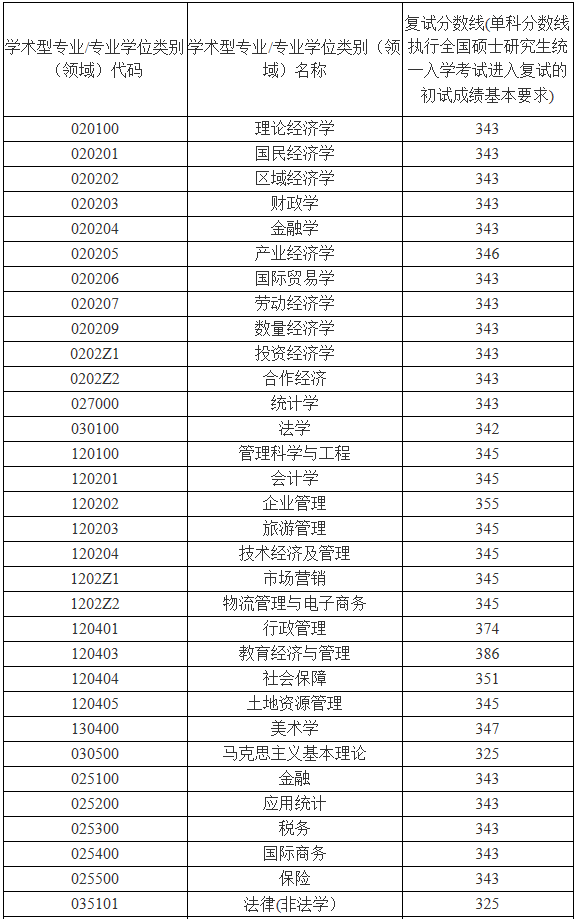 安徽财经大学2020年MBA复试分数线