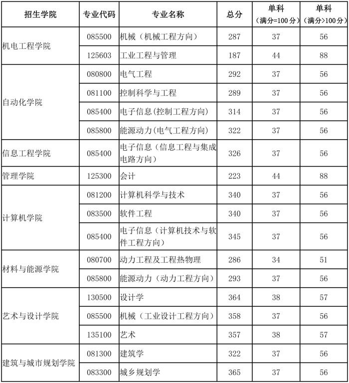 广东工业大学2020年MBA复试分数线