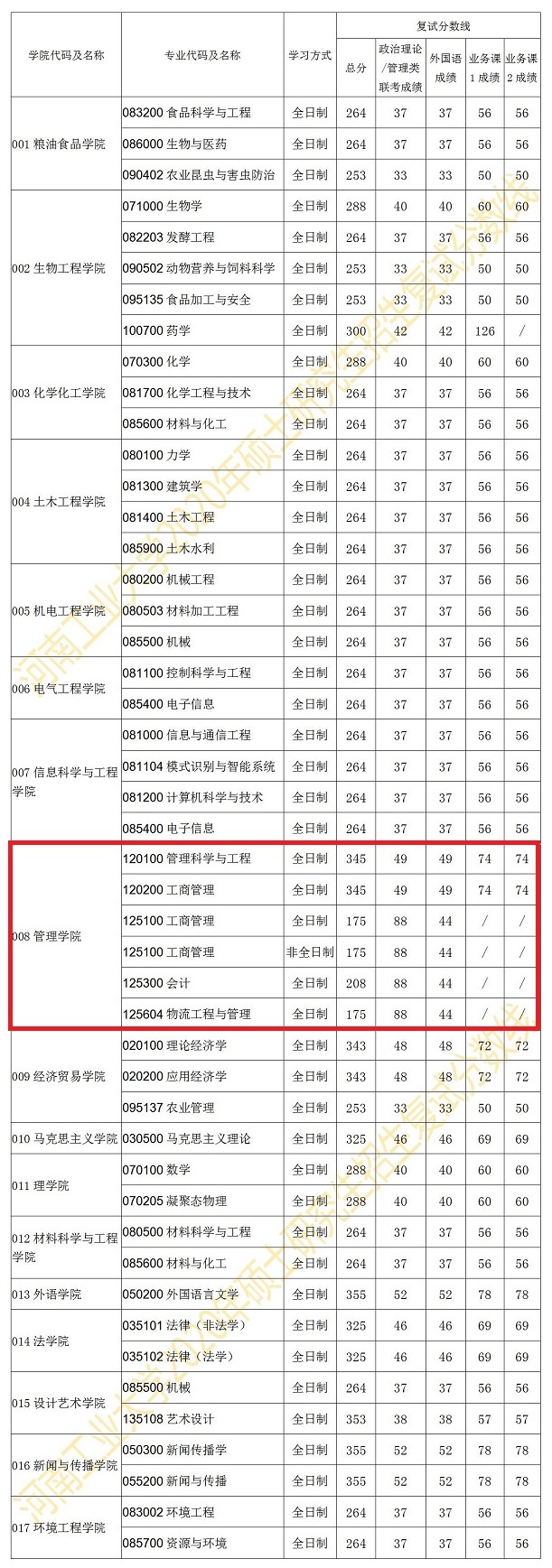 河南工业大学2020年MBA复试分数线
