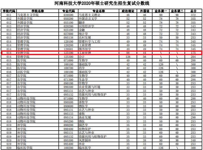 河南科技大学2020年MBA复试分数线