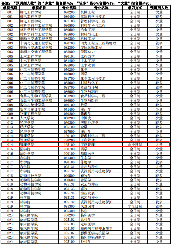 河南科技大学2020年MBA非全有大量调剂名额