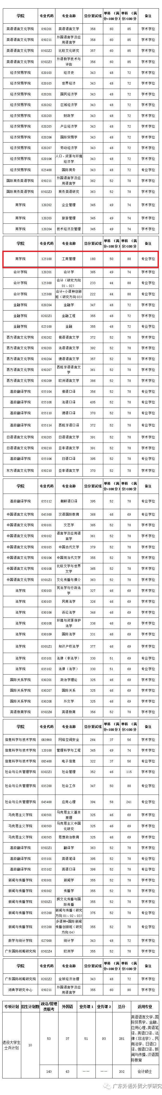 广东外语外贸大学2020年MBA复试分数线