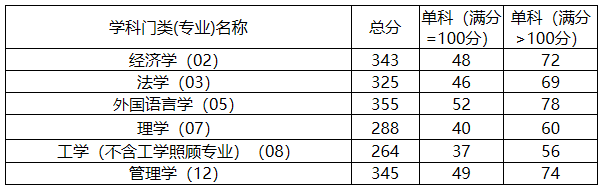 吉林财经大学2020年MBA复试分数线