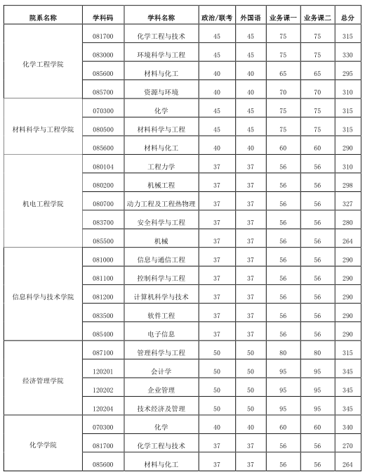 北京化工大学2020年MBA复试分数线
