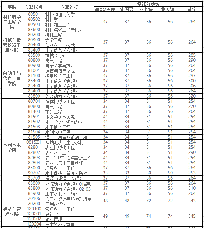 西安理工大学2020年MBA复试分数线