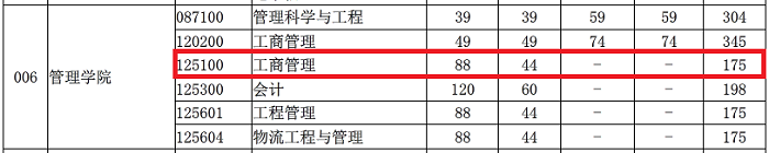 武汉科技大学2020年MBA复试分数线
