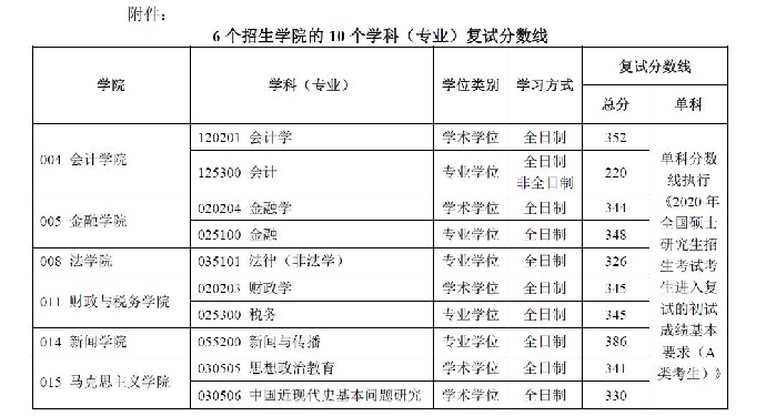 南京财经大学2020年MBA复试分数线