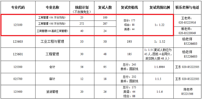 暨南大学2020年MBA复试分数线