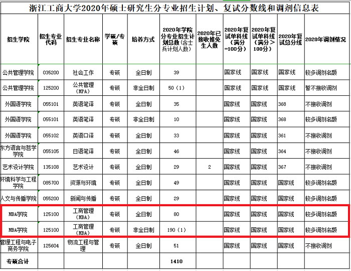浙江工商大学2020年MBA复试分数线