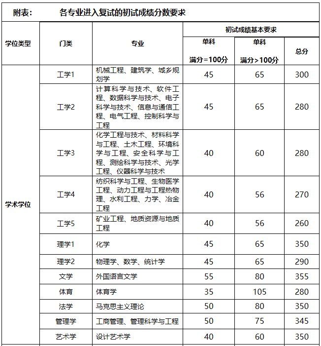太原理工大学2020年MBA复试分数线