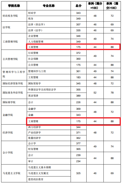 东北财经大学2020年MBA复试分数线