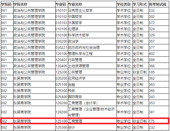 苏州大学2020年MBA复试分数线