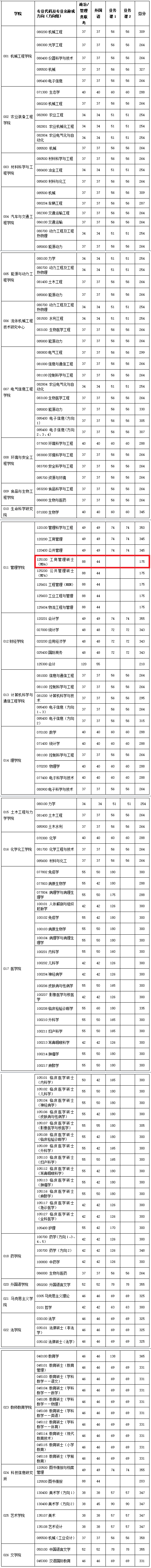 江苏大学2020年MBA复试分数线