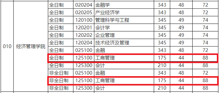 中国石油大学(北京)2020年MBA复试分数线