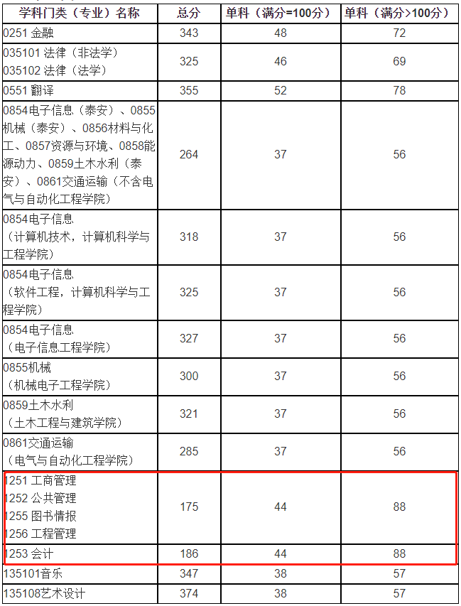 山东科技大学2020年MBA复试分数线