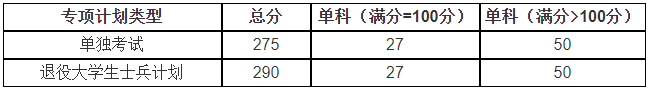 山东科技大学2020年MBA复试分数线
