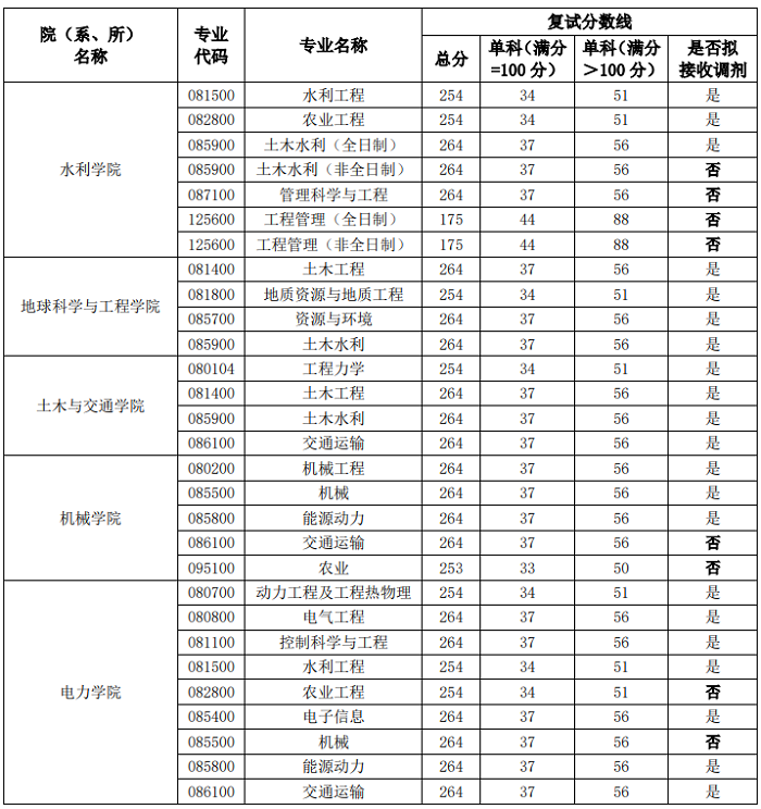 华北水利水电大学2020年MBA复试分数线