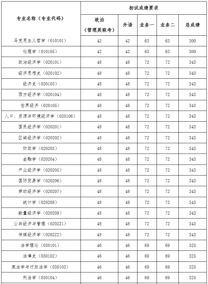 河南财经政法大学2020年MBA复试分数线