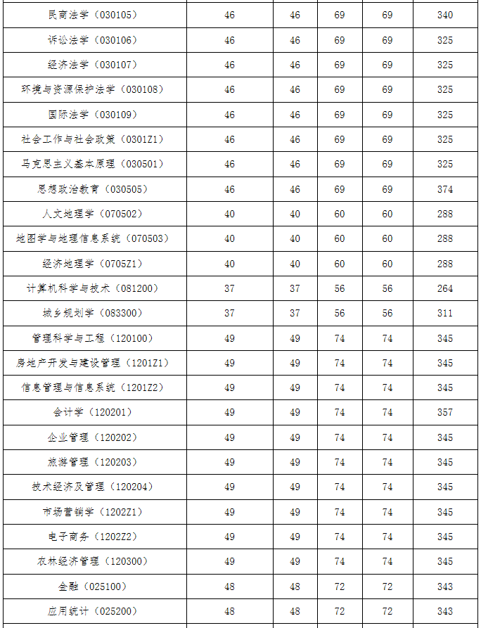河南财经政法大学2020年MBA复试分数线
