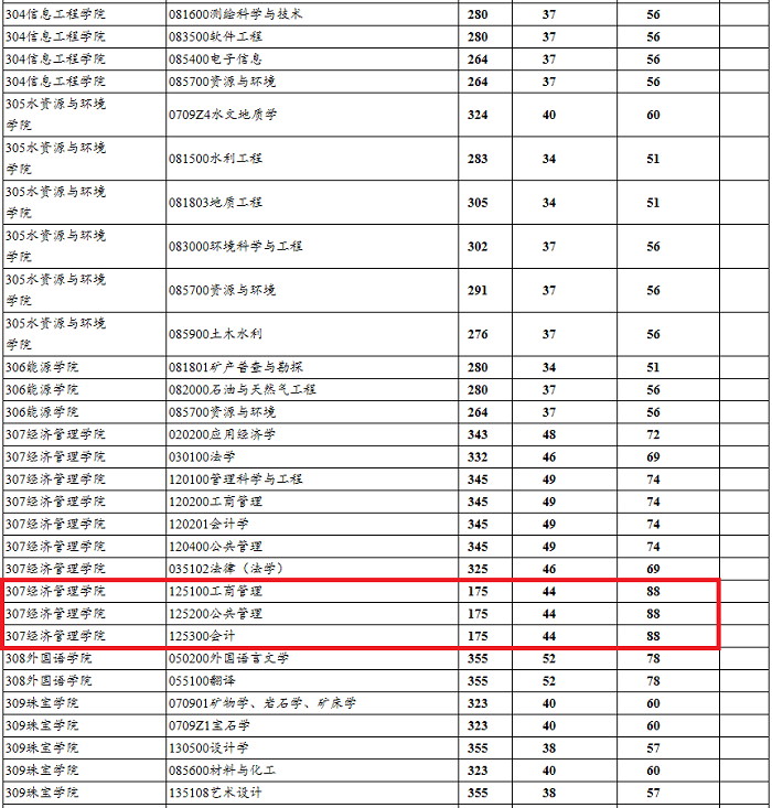 中国地质大学(北京)2020年MBA复试分数线