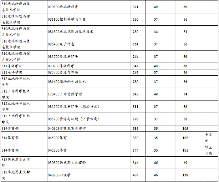 中国地质大学(北京)2020年MBA复试分数线