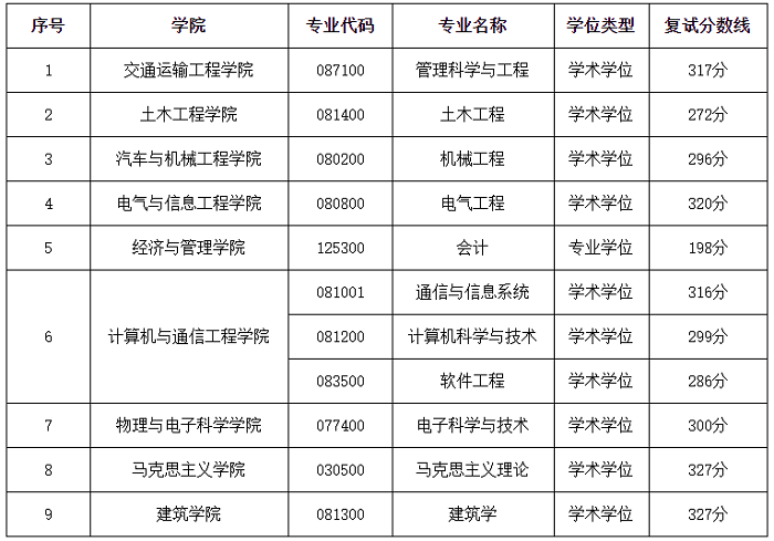 长沙理工大学2020年MBA复试分数线