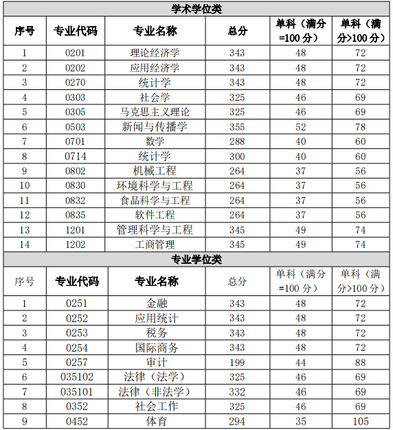 重庆工商大学2020年MBA复试分数线