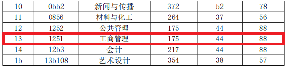 重庆工商大学2020年MBA复试分数线