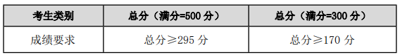 重庆工商大学2020年MBA复试分数线