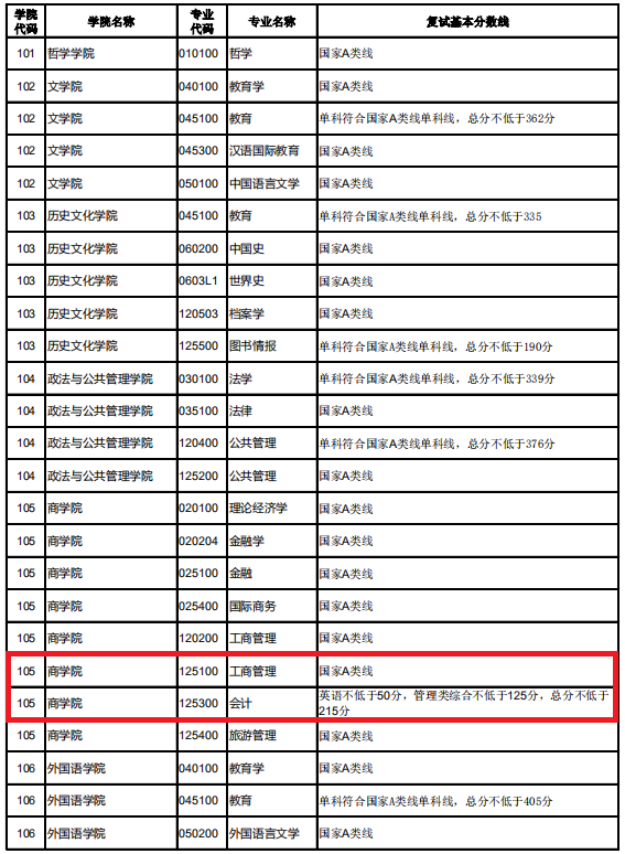 湖北大学2020年MBA复试分数线