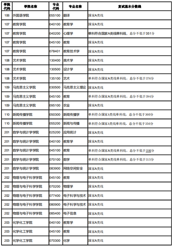 湖北大学2020年MBA复试分数线