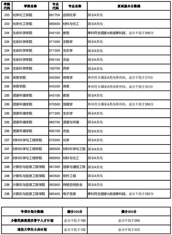 湖北大学2020年MBA复试分数线