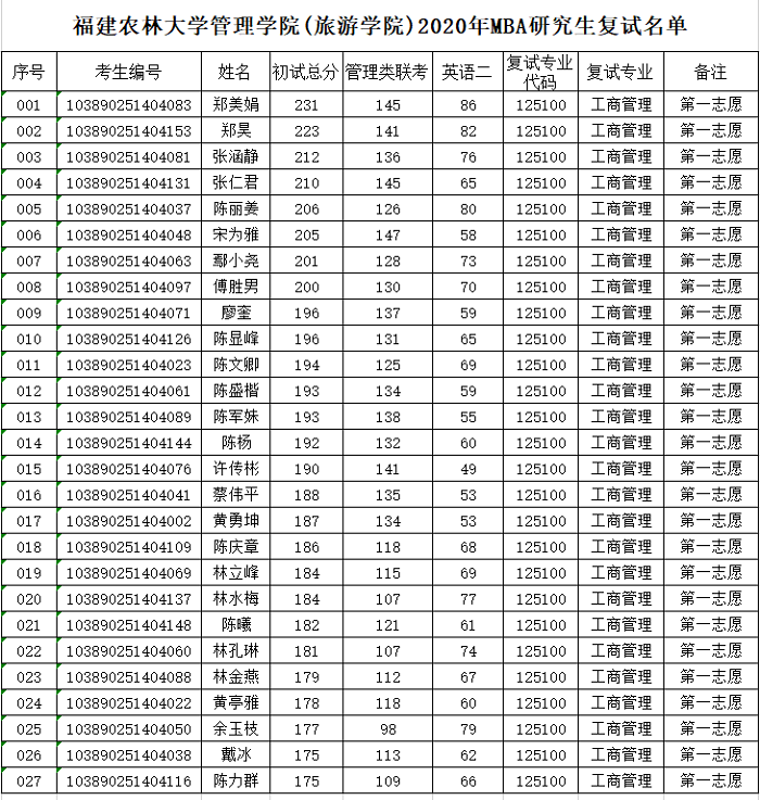 福建农林大学2020年MBA复试线及复试录取办法