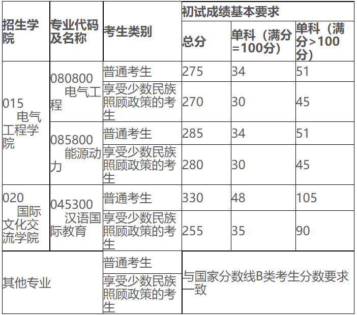 新疆大学2020年MBA复试分数线