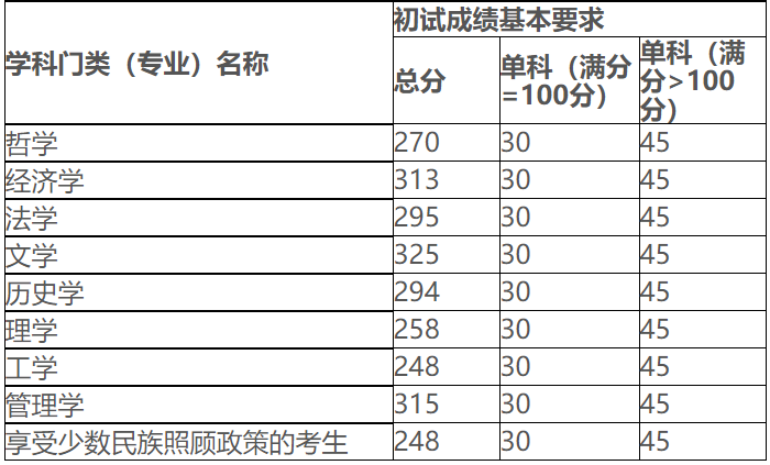 新疆大学2020年MBA复试分数线