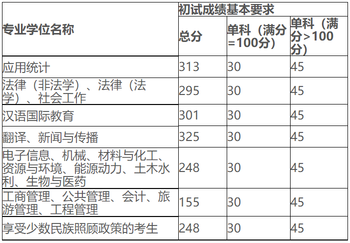 新疆大学2020年MBA复试分数线