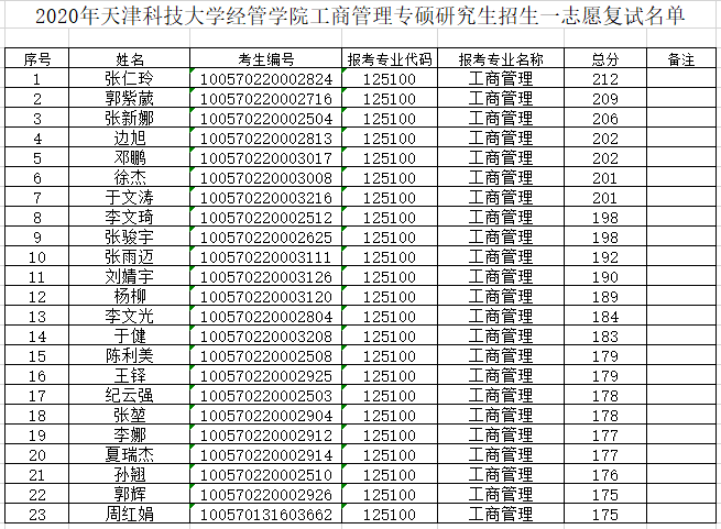 天津科技大学2020年MBA复试分数线