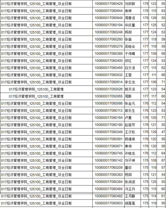 河北工业大学2020年MBA复试分数线
