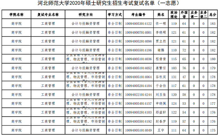 河北师范大学2020年MBA复试分数线