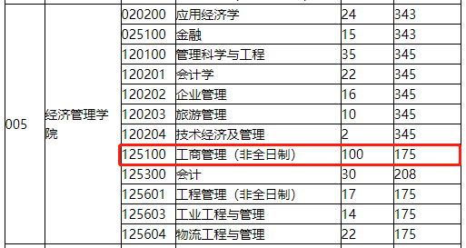 燕山大学2020年MBA复试分数线