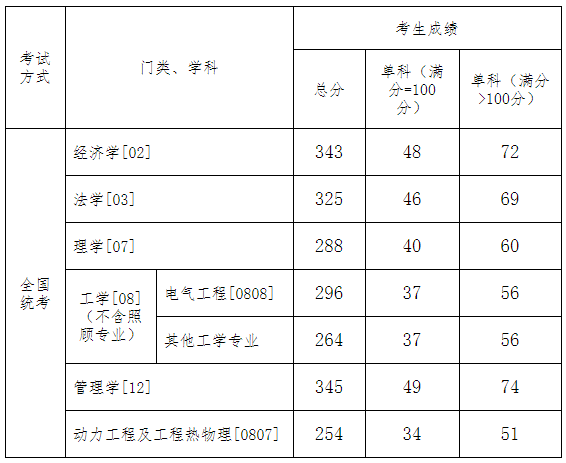 沈阳工业大学2020年MBA复试分数线