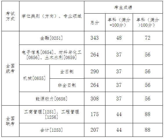 沈阳工业大学2020年MBA复试分数线