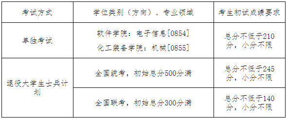 沈阳工业大学2020年MBA复试分数线