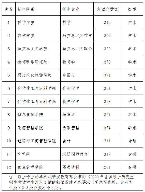 黑龙江大学2020年MBA复试分数线