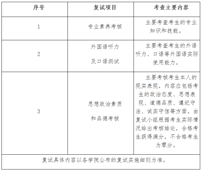 黑龙江大学2020年MBA复试分数线