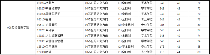 东北农业大学2020年MBA复试分数线