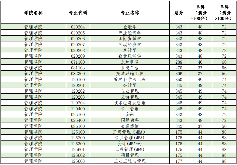 上海理工大学2020年MBA复试分数线