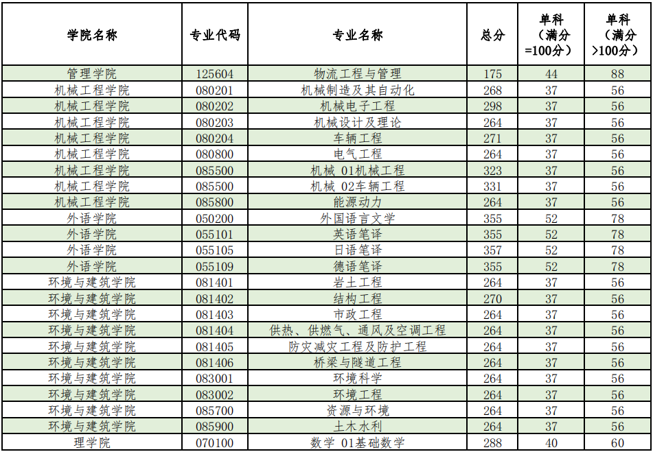上海理工大学2020年MBA复试分数线