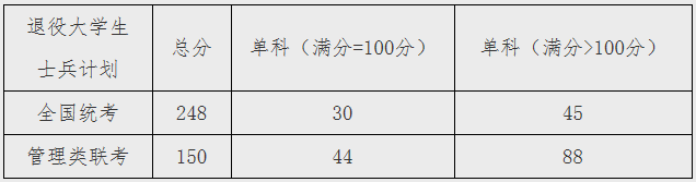 上海理工大学2020年MBA复试分数线